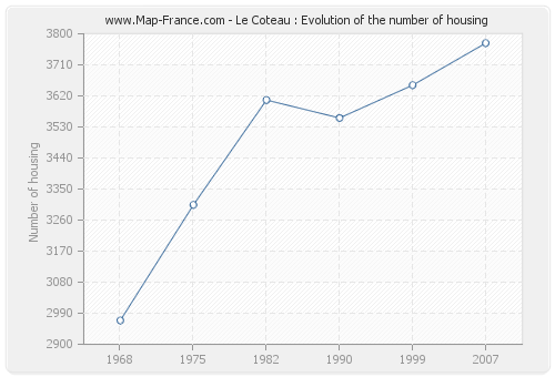 Le Coteau : Evolution of the number of housing